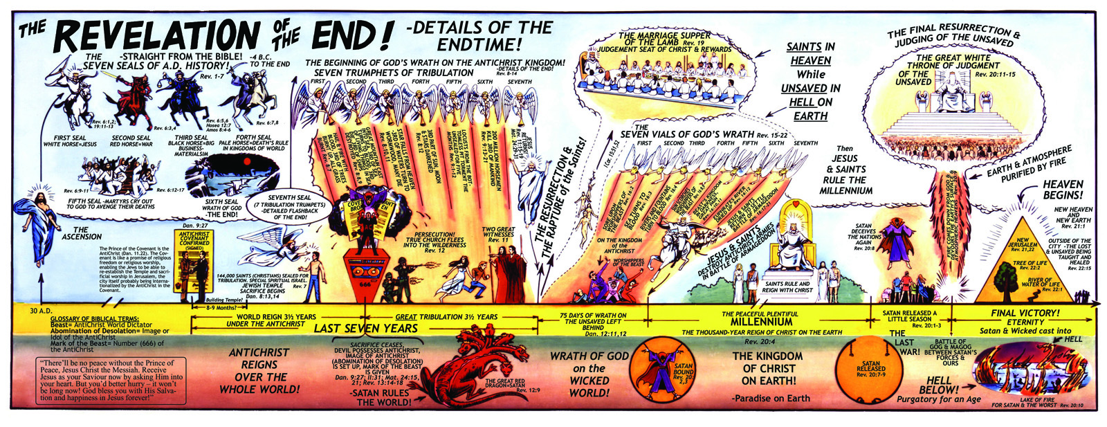 Chart Of Revelation Timeline